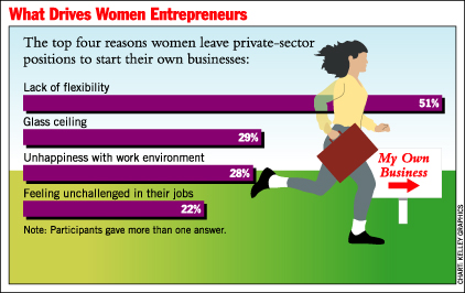 Women Entrepreneurs Start Small Business