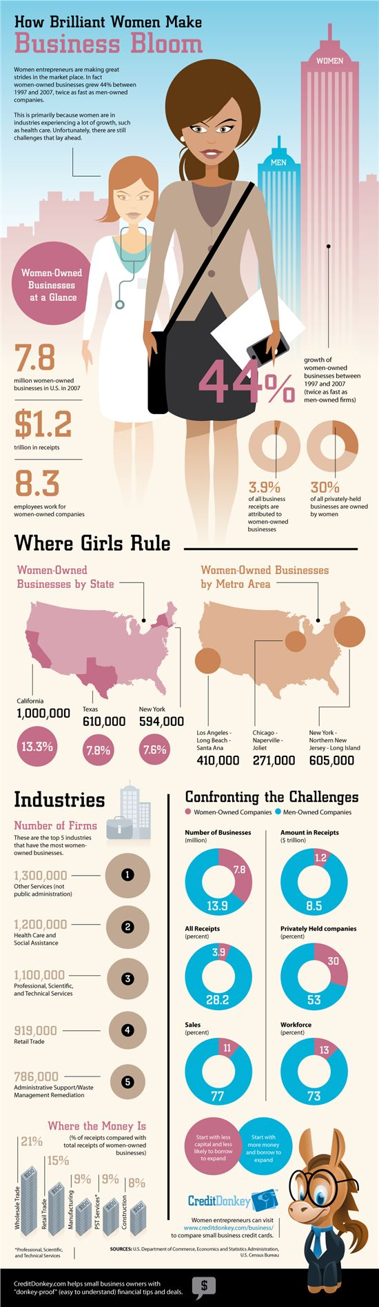 Infographic for women entrepreneurship